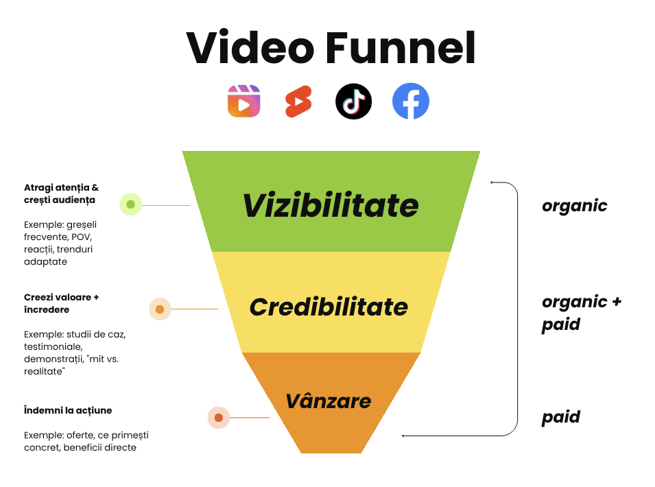 video funnel